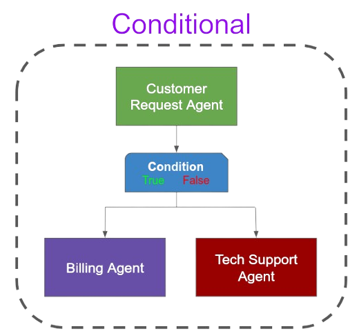 Conditional