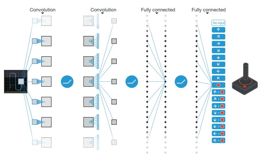 Human-Level Control Architecture