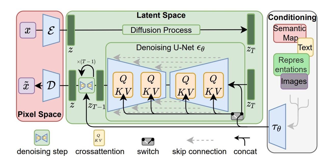 Stable Diffusion Architecture