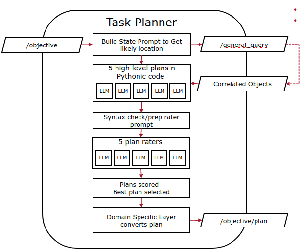 Task Planner Flowchart